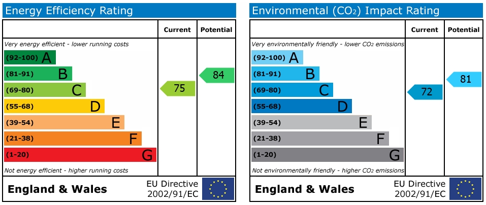 EPC Graph for Chrysanthemum Drive, Shinfield