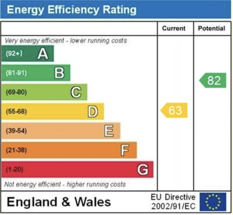 EPC Graph for College Road, Reading