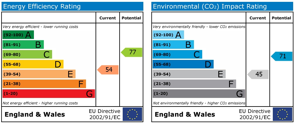 EPC Graph for Oxford Road, Reading