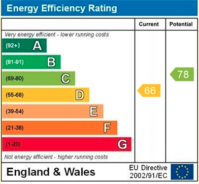 EPC Graph for Oxford Road, Reading