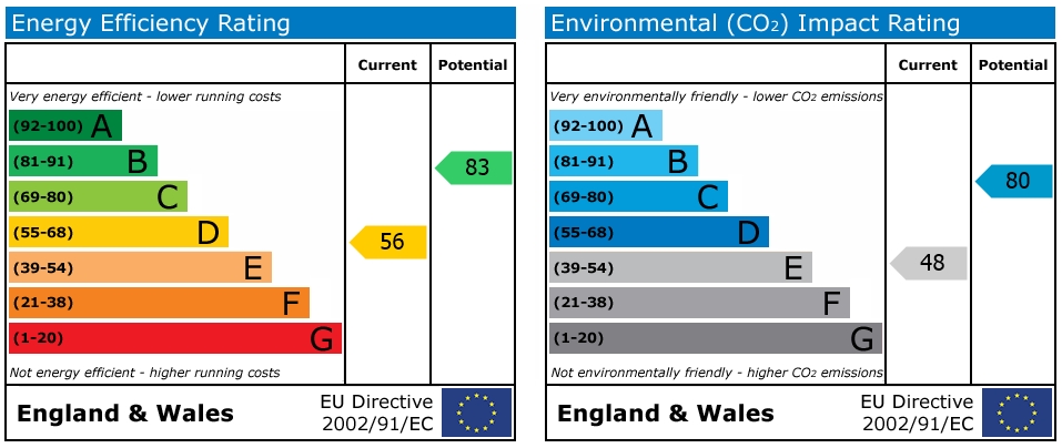 EPC Graph for Shaftesbury Road, Reading