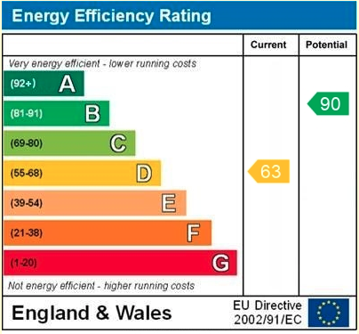 EPC Graph for Newport Road, Reading
