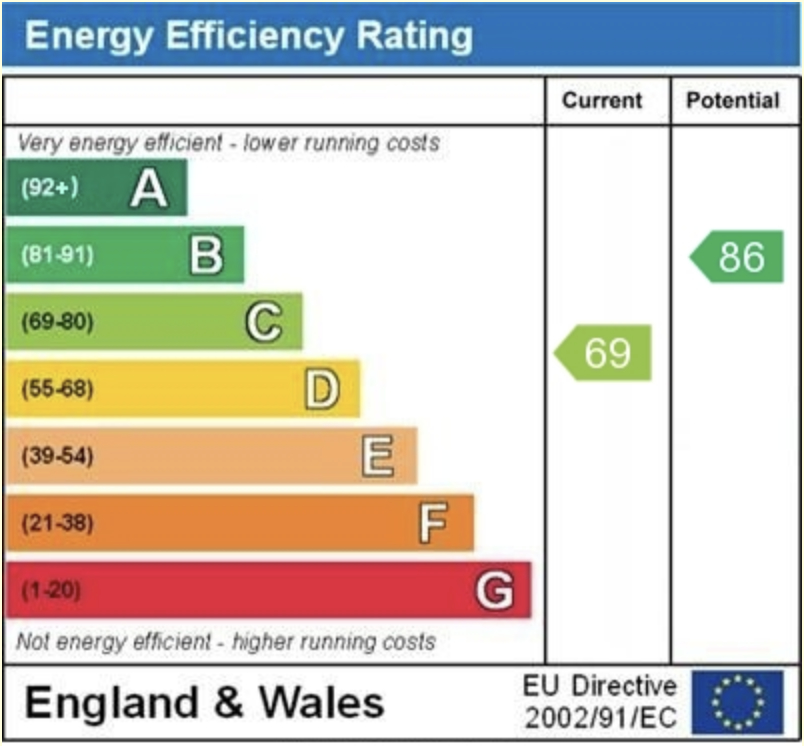 EPC Graph for Argyle Street, Reading