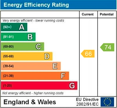 EPC Graph for Waverley Road, Reading