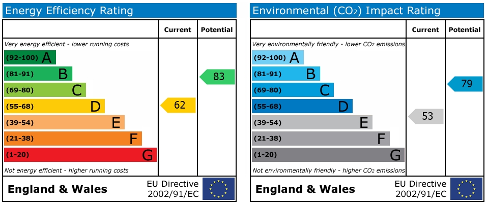 EPC Graph for Vastern Road, Reading