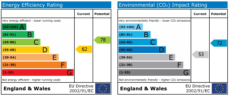 EPC Graph for St. Georges Road, Reading