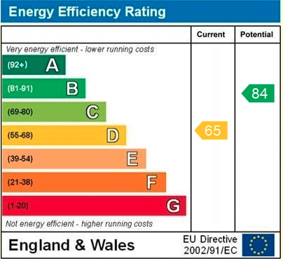 EPC Graph for St. Peters Road, Reading