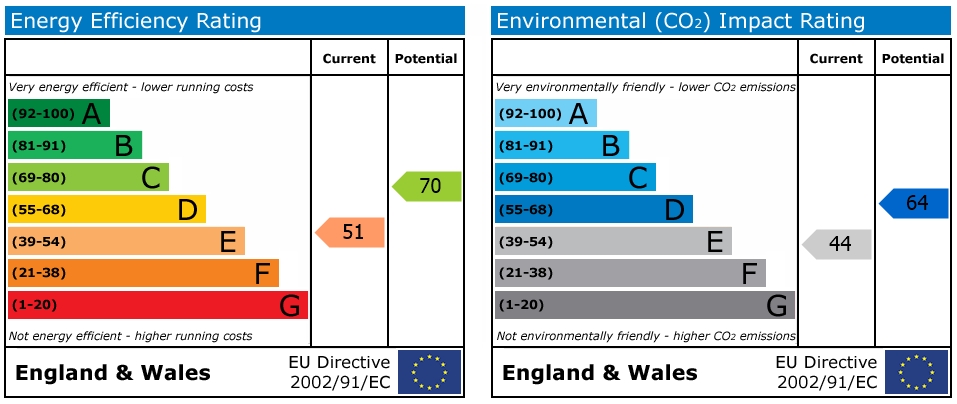 EPC Graph for Brisbane Road, Reading