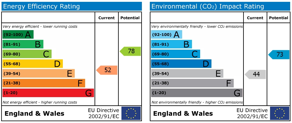 EPC Graph for Cambridge Street, Reading