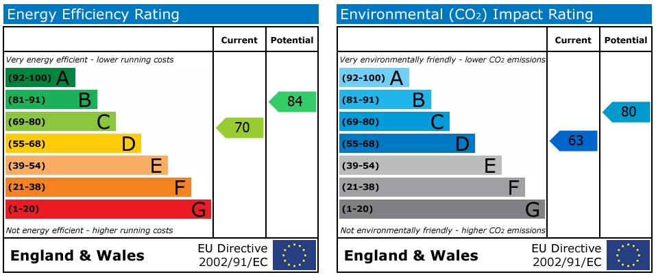 EPC Graph for Jesse Terrace, Reading