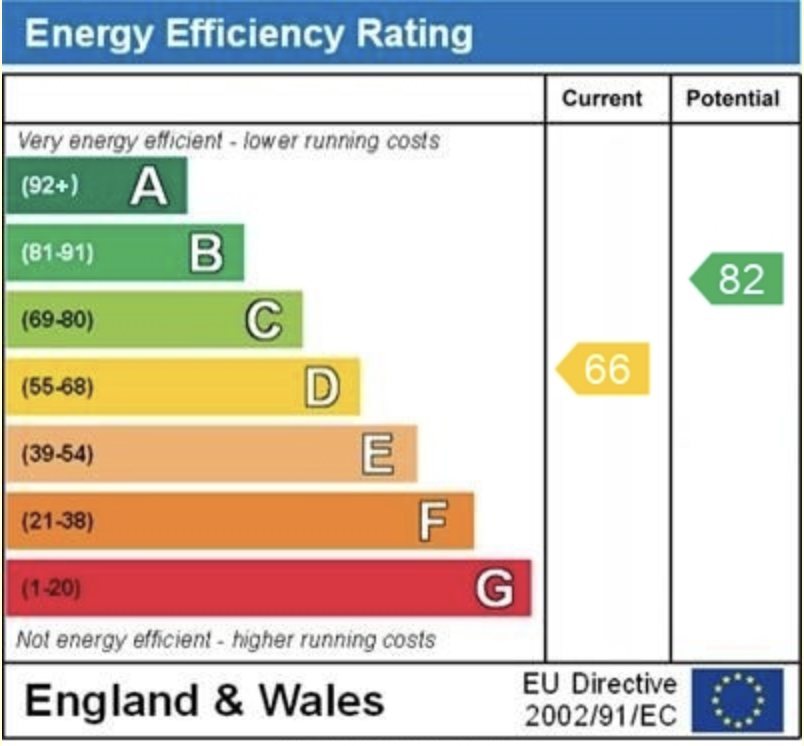 EPC Graph for Argyle Street, Reading