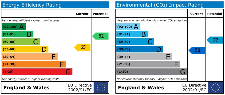EPC Graph for Wantage Road, Reading