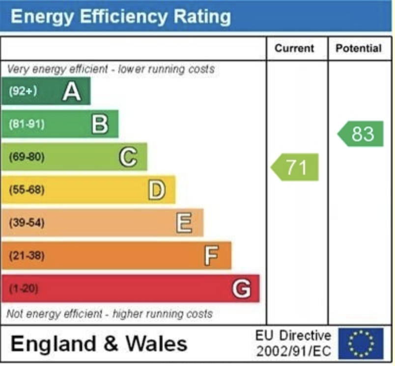 EPC Graph for Curzon Street, Reading