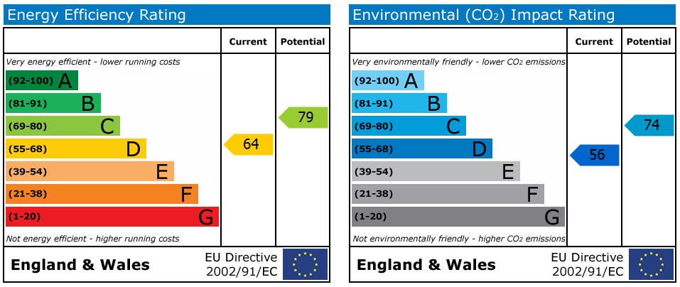 EPC Graph for Wantage Road, Reading