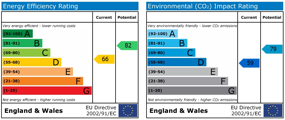 EPC Graph for Lorne Street, Reading