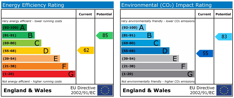 EPC Graph for Lorne Street, Reading