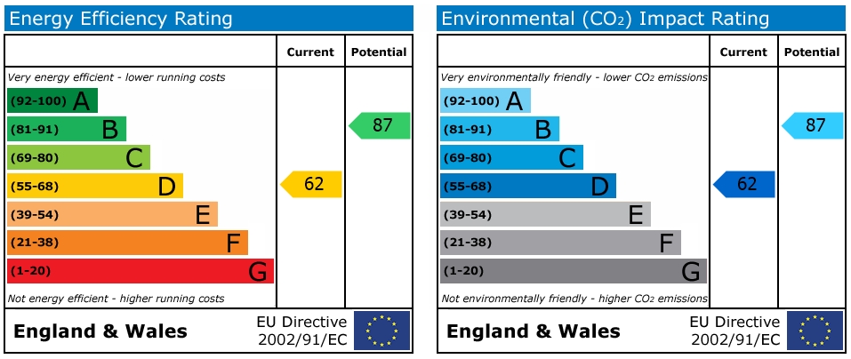 EPC Graph for Curzon Street, Reading