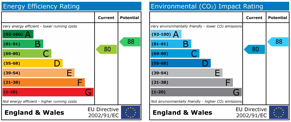 EPC Graph for Curzon Street, Reading