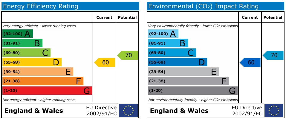 EPC Graph for Randolph Road, Reading
