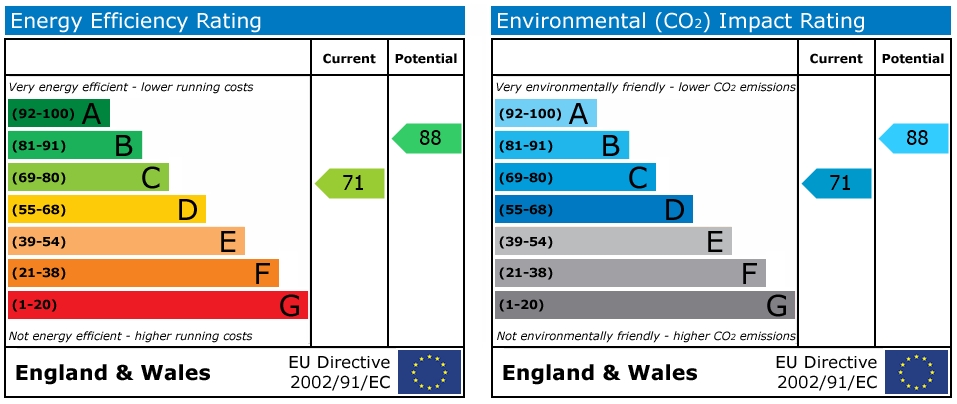 EPC Graph for Ormsby Street, Reading