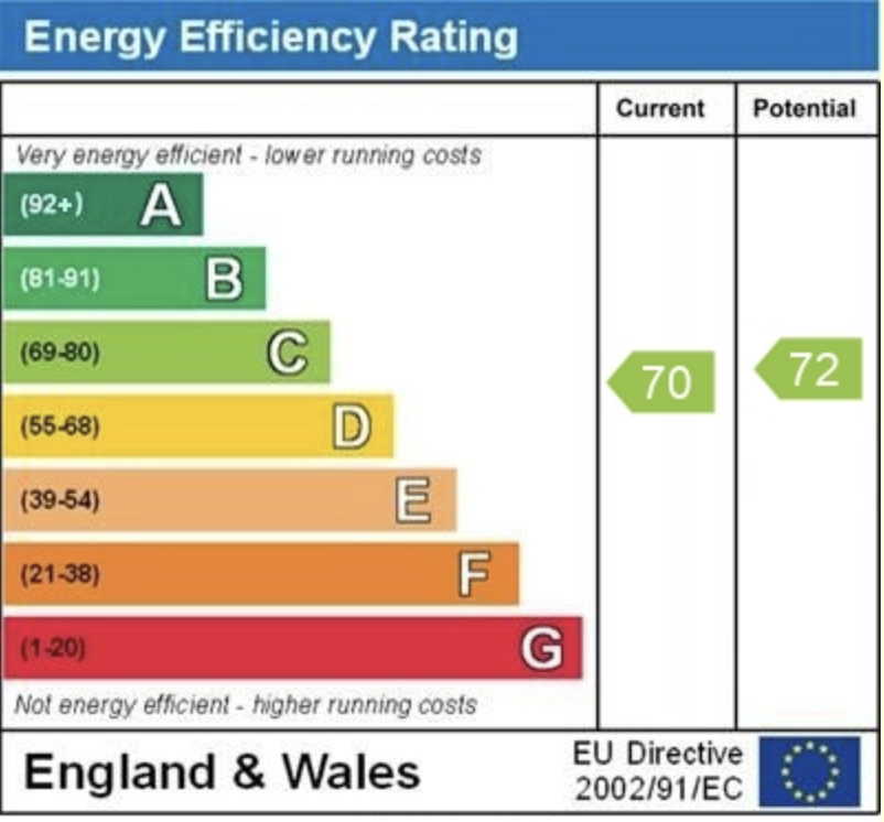 EPC Graph for Gordon Road, Thatcham