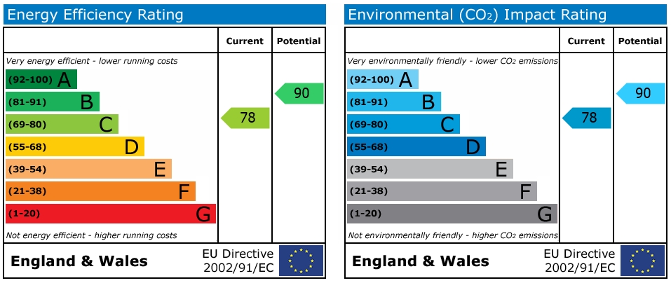 EPC Graph for Curzon Street, Reading
