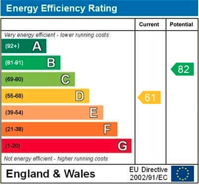EPC Graph for Waverley Road, Reading