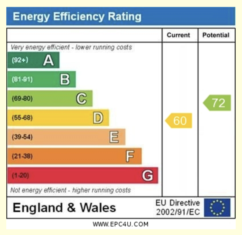 EPC Graph for Pell Street, Reading