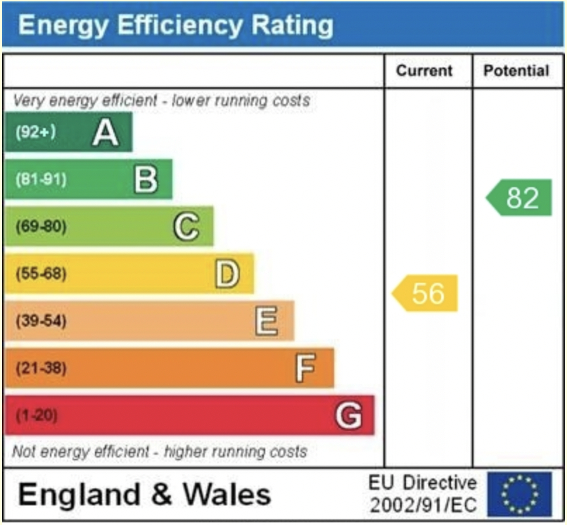 EPC Graph for Waverley Road, Reading