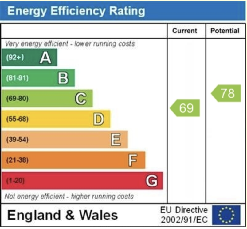 EPC Graph for Holybrook Road, Reading