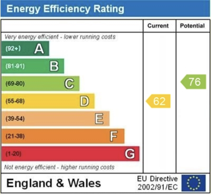 EPC Graph for London Road, Earley