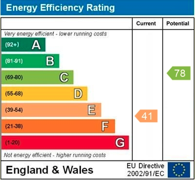 EPC Graph for Wantage Road, Reading