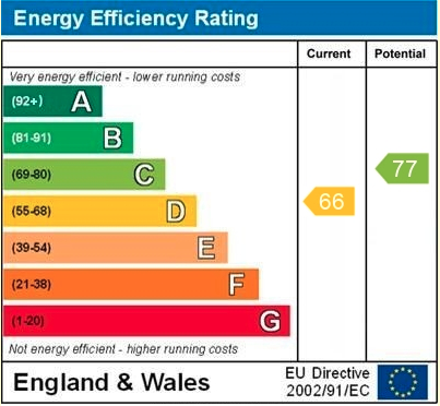 EPC Graph for Wantage Road, Reading