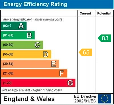 EPC Graph for Shaftesbury Road, Reading