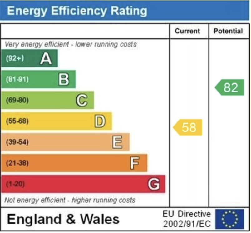 EPC Graph for Baker Street, Reading