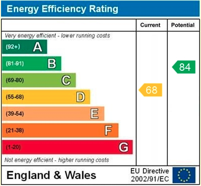 EPC Graph for Norfolk Road, Reading