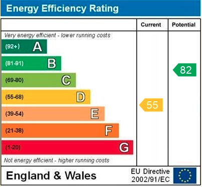 EPC Graph for Morgan Road, Reading