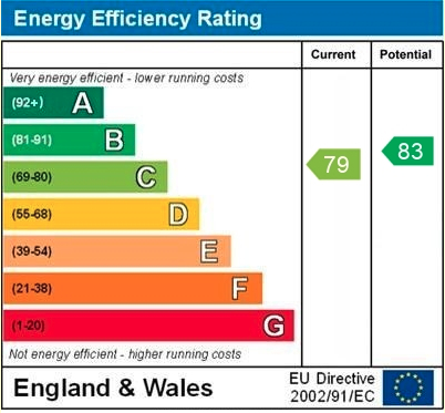 EPC Graph for Prospect Street, Reading