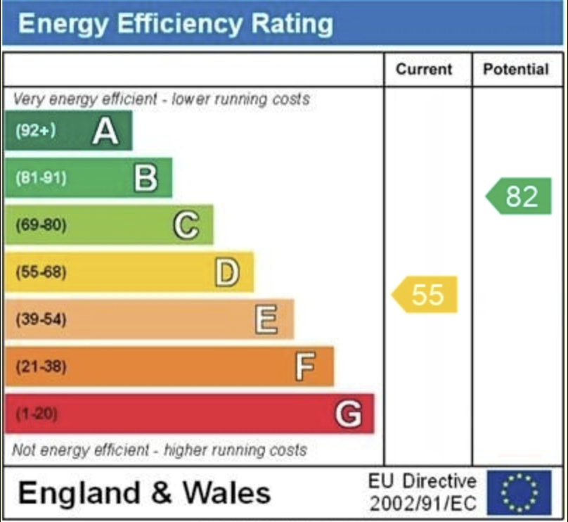 EPC Graph for Morgan Road, Reading